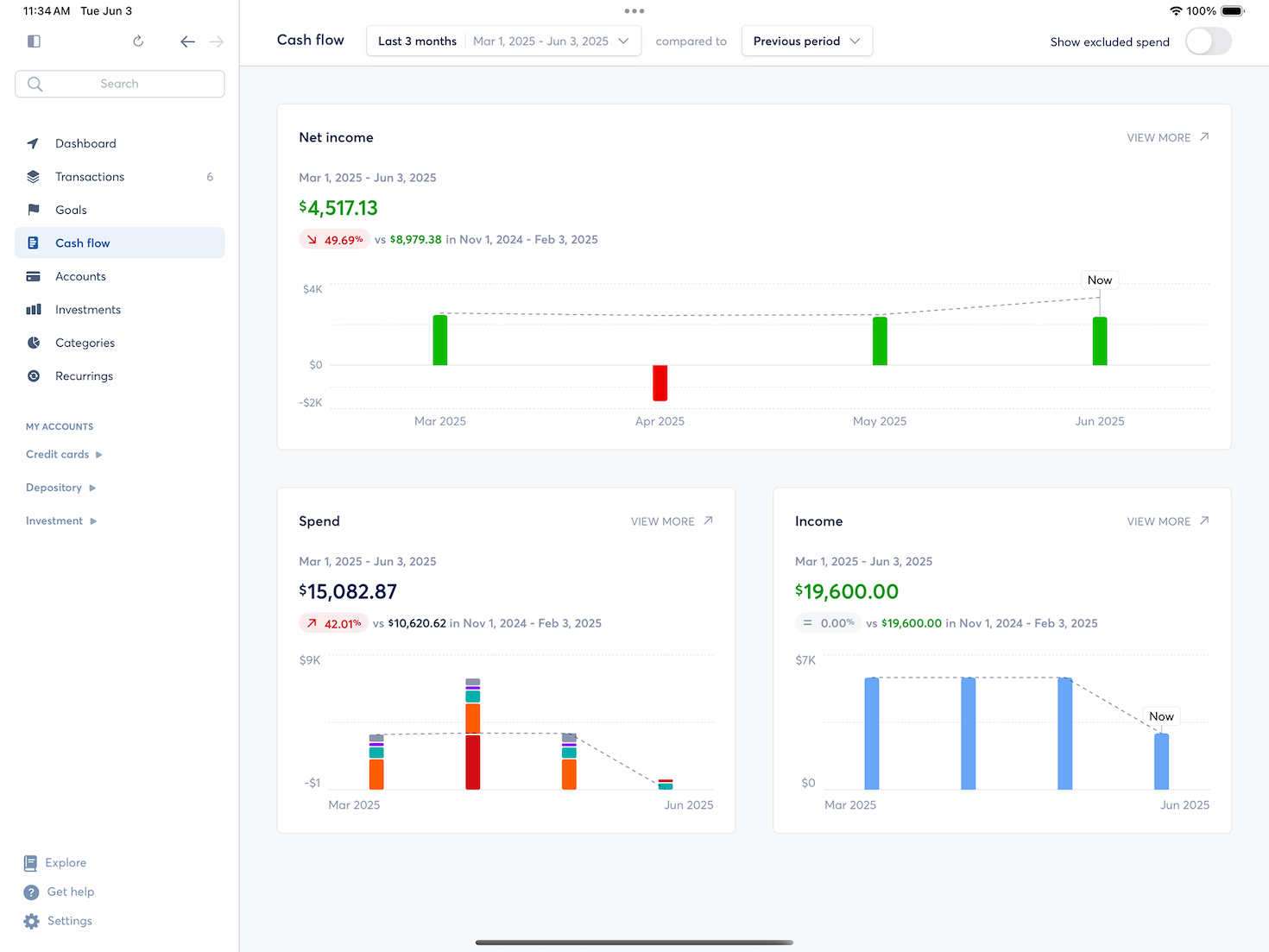 An iPad screenshot of the Cash Flow section of Copilot Money, showing a number of financial charts in various red, green, and blue colors against a white background.